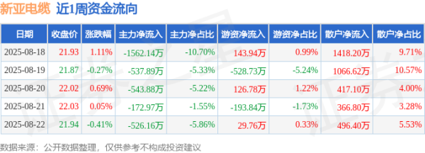 股票配资实盘 本周盘点（8.18-8.22）：新亚电缆周涨1.15%，主力资金合计净流出3343.03万元
