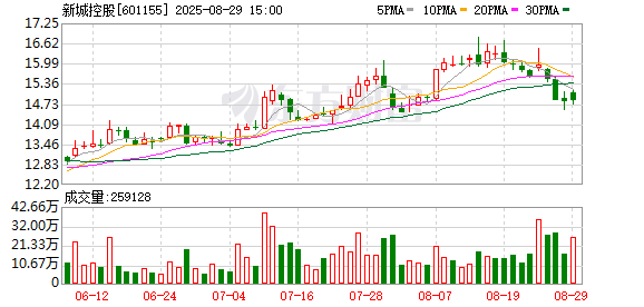 股票配资实盘 新城控股：无逾期对外担保情形