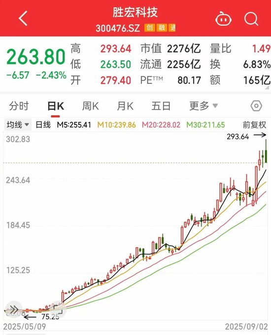 股票配资实盘 300476，暴涨6倍以上！滞涨+绩优+低PE行业龙头股揭晓，13股上榜