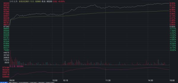 股票配资实盘 碳酸锂期货涨停，锂矿两巨头双双大涨，锂电材料也要迎来“超级周期”？