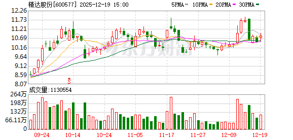 股票配资实盘 精达股份今日大宗交易折价成交614.3万股，成交额5774.42万元