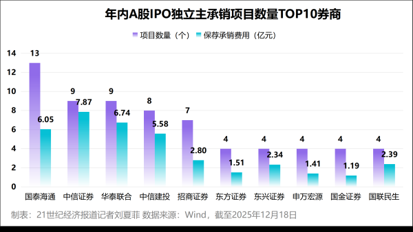 股票配资十大排名 谁在分羹“最赚钱新股”盛宴？IPO热潮下券商的造富“生意经”